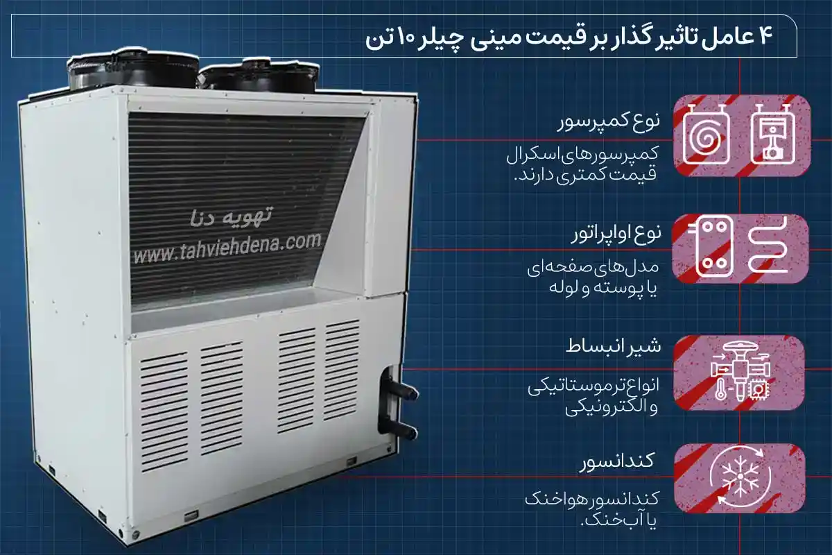 اینفوگرافی که نشان دهنده ۴ عامل فنی مؤثر بر قیمت مینی چیلر ۱۰ تن می‌باشد.