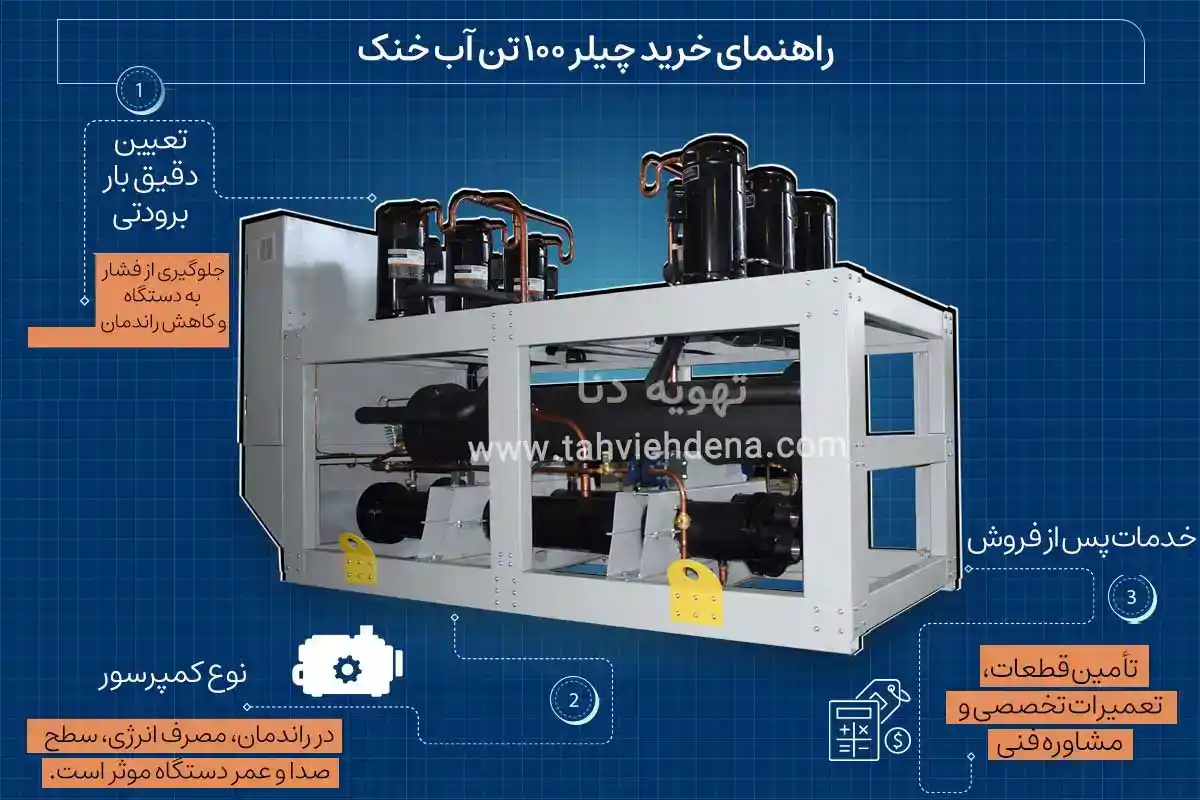 اینفوگرافی در خصوص راهنمای خرید چیلر 100 تن آب خنک از برند تهویه دنا. در این اینفوگرافی به عوامل تاثیر گذار بر خرید و قیمت چیلر آب خنک 100 تن مانند تعیین بار برودتی، خدمات و کمپرسور اشاره شده است .