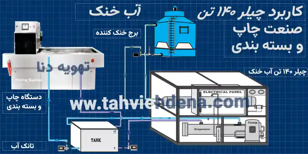 بهترین سیستم خنک‌کاری برای صنعت چاپ و بسته‌بندی: چیلر ۱۴۰ تن آب خنک است. این دستگاه با قیمت رقابتی، راه‌حلی کم نظیربرای خنک کاری دستگاه‌های چاپ و بسته‌بندی بشمار می آید.