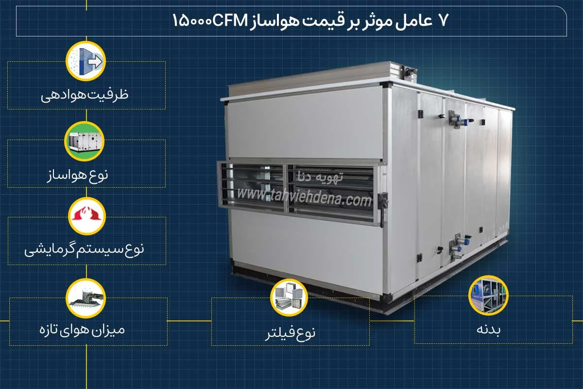 در این اینفوگرافی به بررسی وامل موقثر بر قیمت هواساز 15000cfm پرداخته شده است.