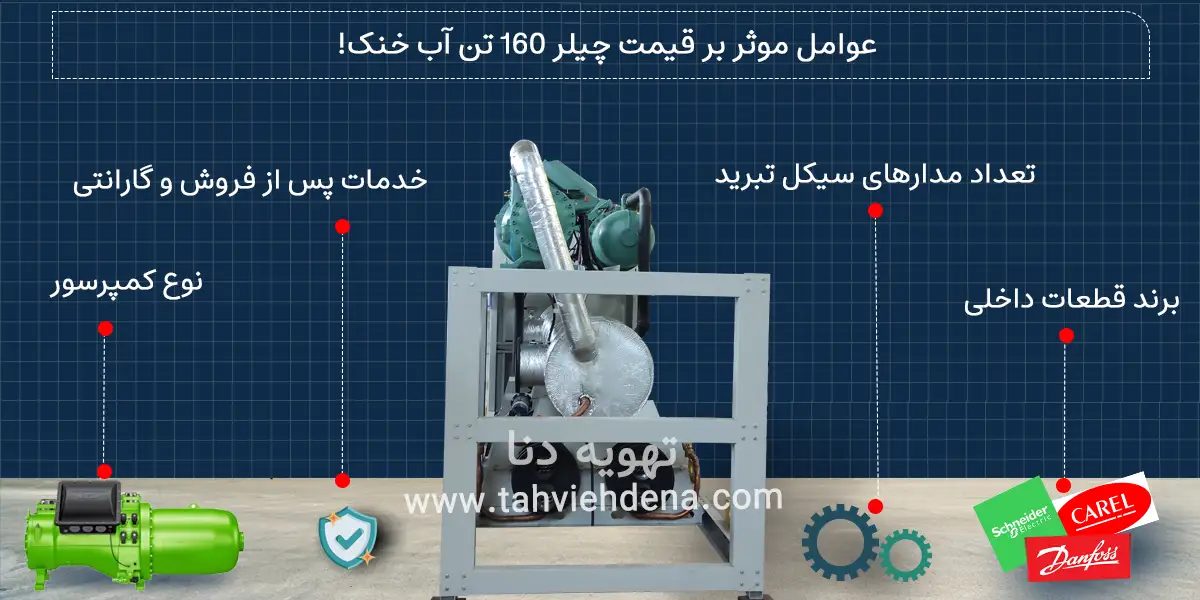 اینفوگرافی که بیانگر عوامل موثر بر قیمت چیلر آب خنک 160 تن است در این عکس عواملی همچون کمپرسور، قطعات، خدمات و گارانتی و برند قطعات ذکر شده که مستقیم بر قیمت چیلر 160 تن آبی تاثیر گذار است.