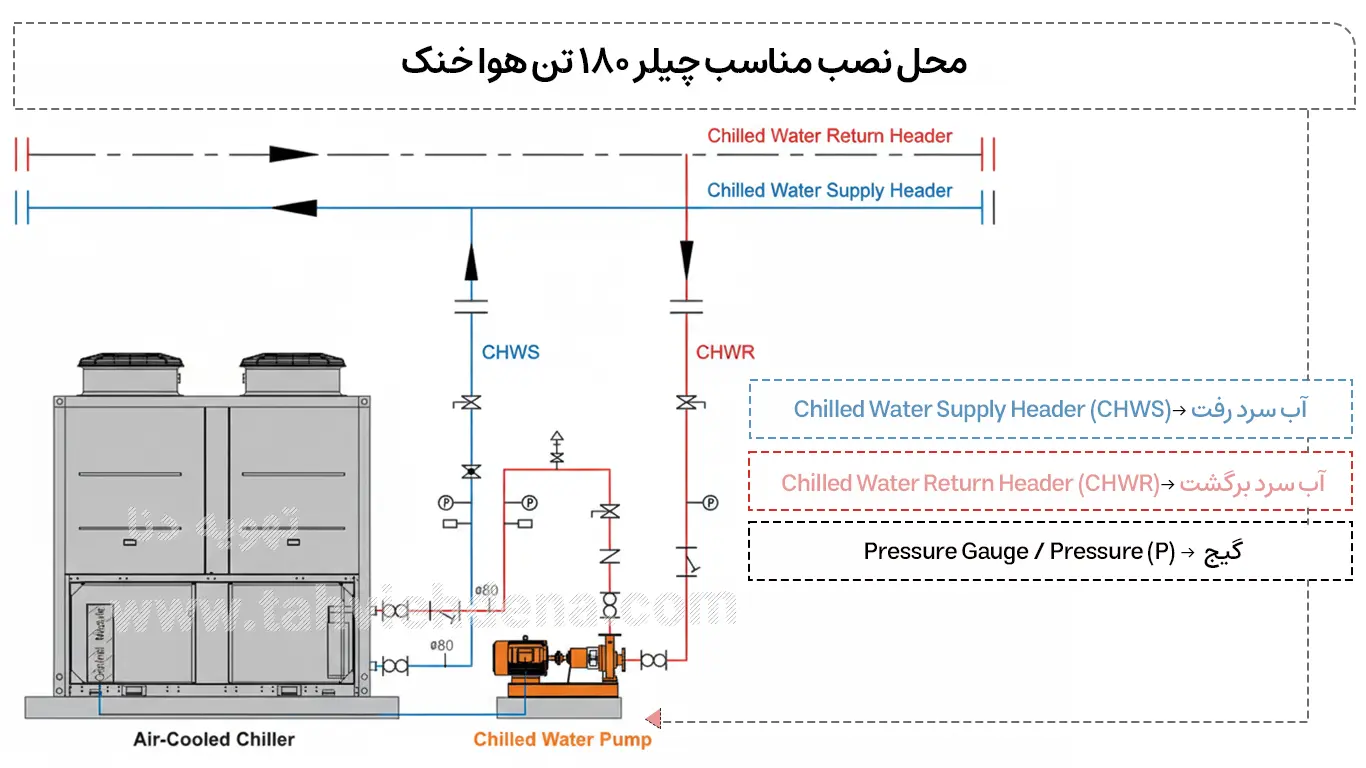 در این شماتیک دستگاه چیلر 180 تن هوا خنک، لوله ها، پمپ را می‌بینید؛ باید گفت بهترین محل برای نصب و بهره‌برداری از چیلر ۱۸۰ تن هوایی استفاده از فضاهای باز مانند پشت‌بام ساختمان است.