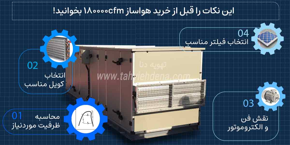اینفوگرافی برای خرید هواساز 18000cfm در این عکس به نکاتی که باید قبل از خرید هواساز 18000 به آن توجه کنید مانند محاسبه ظرفیت، کویل، فیلتر، فن و الکترو موتور اشاره شده.