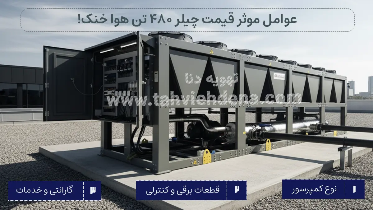 اینفوگرافی در خصوص عوامل موثر بر قیمت چیلر 480 تن هوا خنک؛ در این اینفوگرافی به 3 عامل مهم یعنی نوع کمپرسور، قطعات برقی و کنترلی و گارانتی و خدمات اشاره شده شده است.