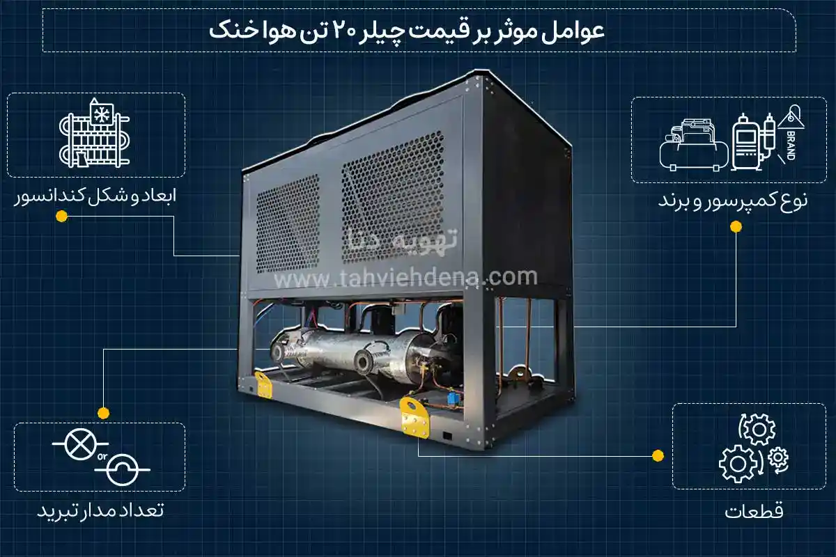 اینفوگرافی در خصوص عوامل فنی مؤثر بر قیمت چیلر ۲۰ تن هوا خنک شامل نوع کمپرسور، برند قطعات، تعداد مدار تبرید و ابعاد کندانسور