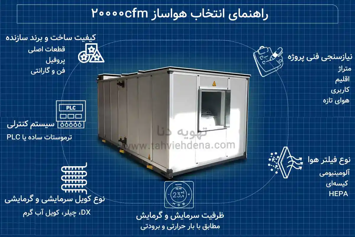 راهنمای تصویری عوامل مؤثر بر قیمت هواساز 20000cfm