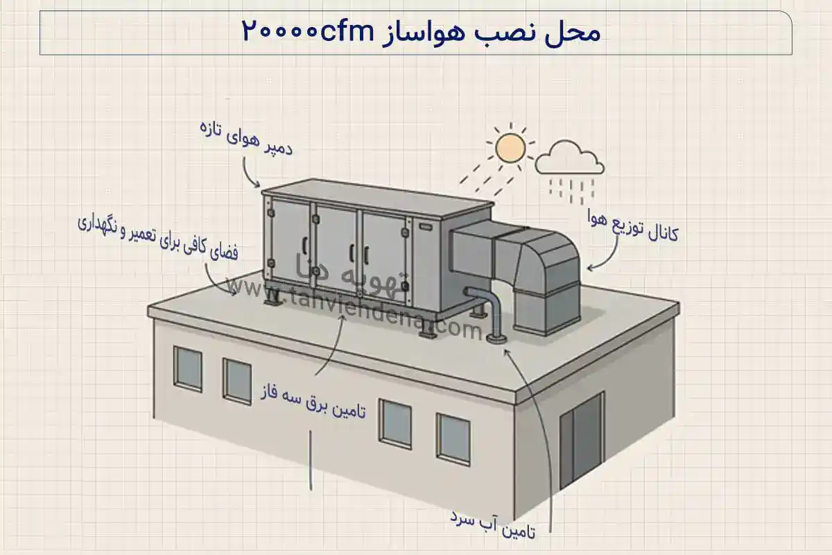 نصب هواساز 20000cfm وابسته به شرایط فنی و محل اجراست.