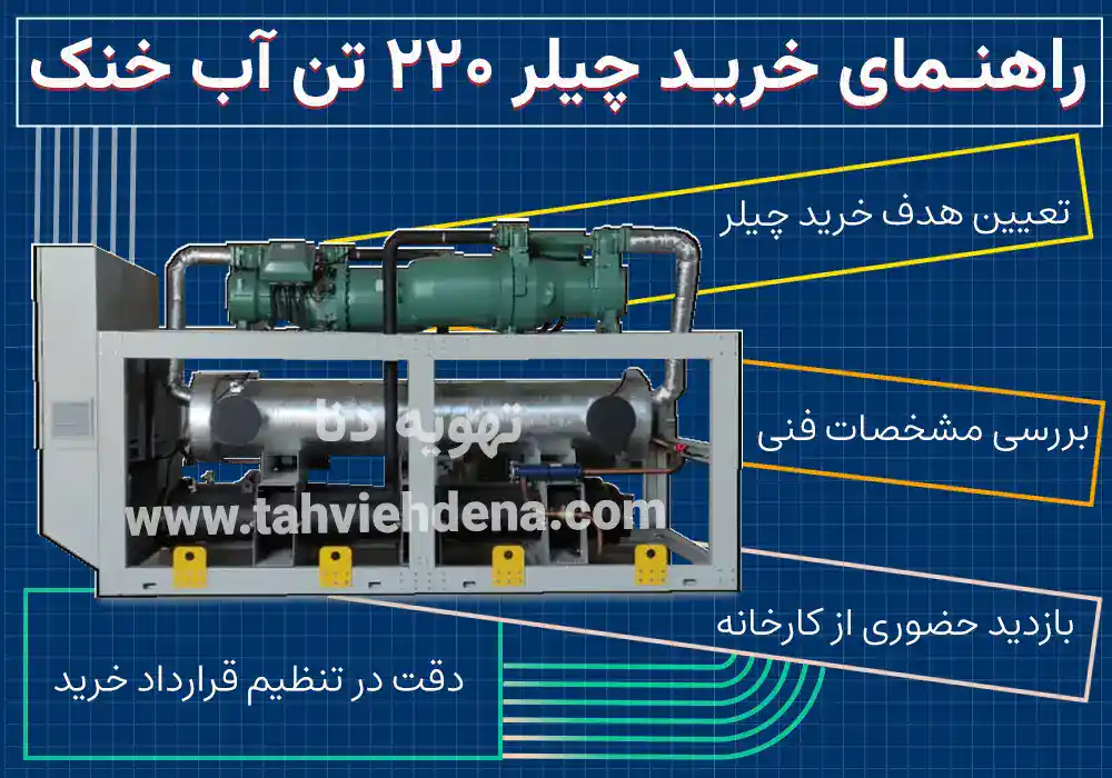 این عکس اینفوگرافی در خصوص خرید چیلر 220 تن آب خنک است که نشان می‌دهد چه نکاتی را باید قبل از خرید چیلر آب خنک 220 تن مد نظر داشته باشیم تا یک خرید مطلوب را تجربه کنیم!