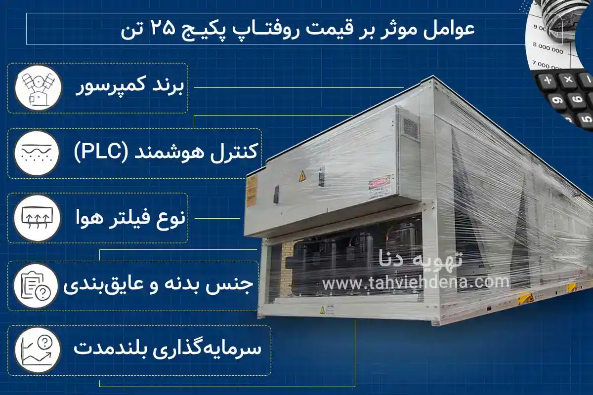 اینفوگرافی از عوامل مؤثر بر قیمت روفتاپ ۲۴ تنی شامل کمپرسور، کنترل هوشمند، فیلتر، بدنه و عایقبندی