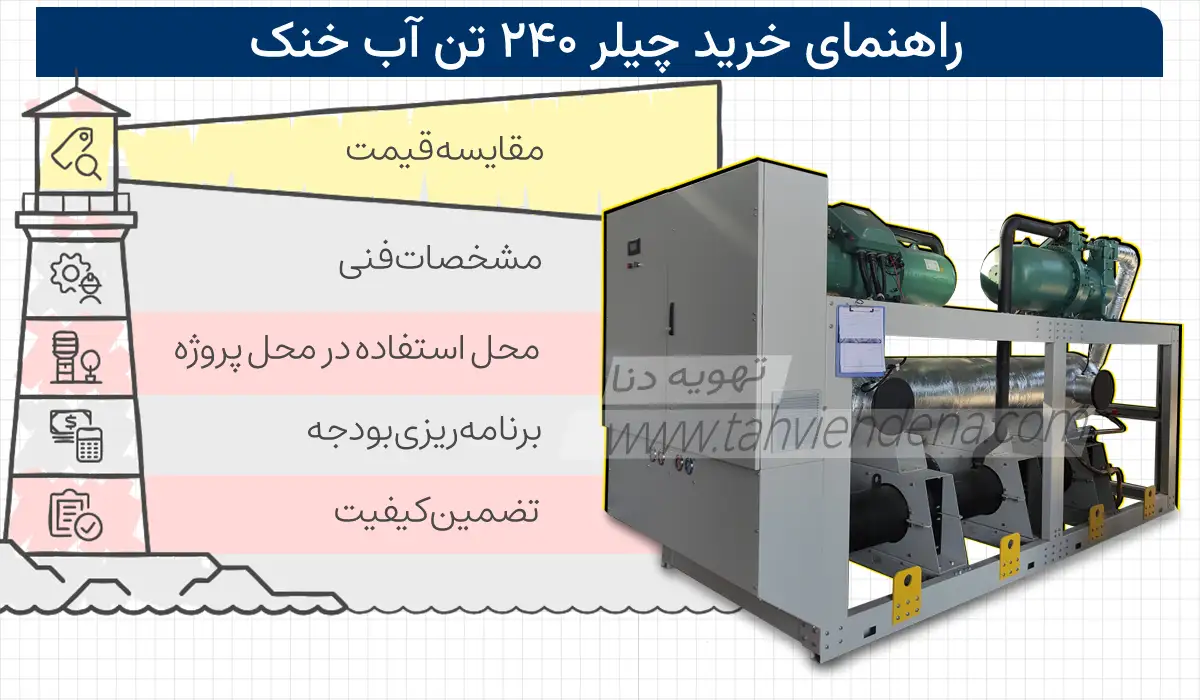 اینفوگرافی در خصوص راهنمای خرید چیلر 240 تن آب خنک، در این اینفوگرافی شما مواردی مانند بررسی قیمت، مشخصات فنی، محل استقرار، بودجه و کیفیت را می بینید این موارد تاثیر مستقیم بر خرید و قیمت چیلر 240 تن آب خنک دارند.