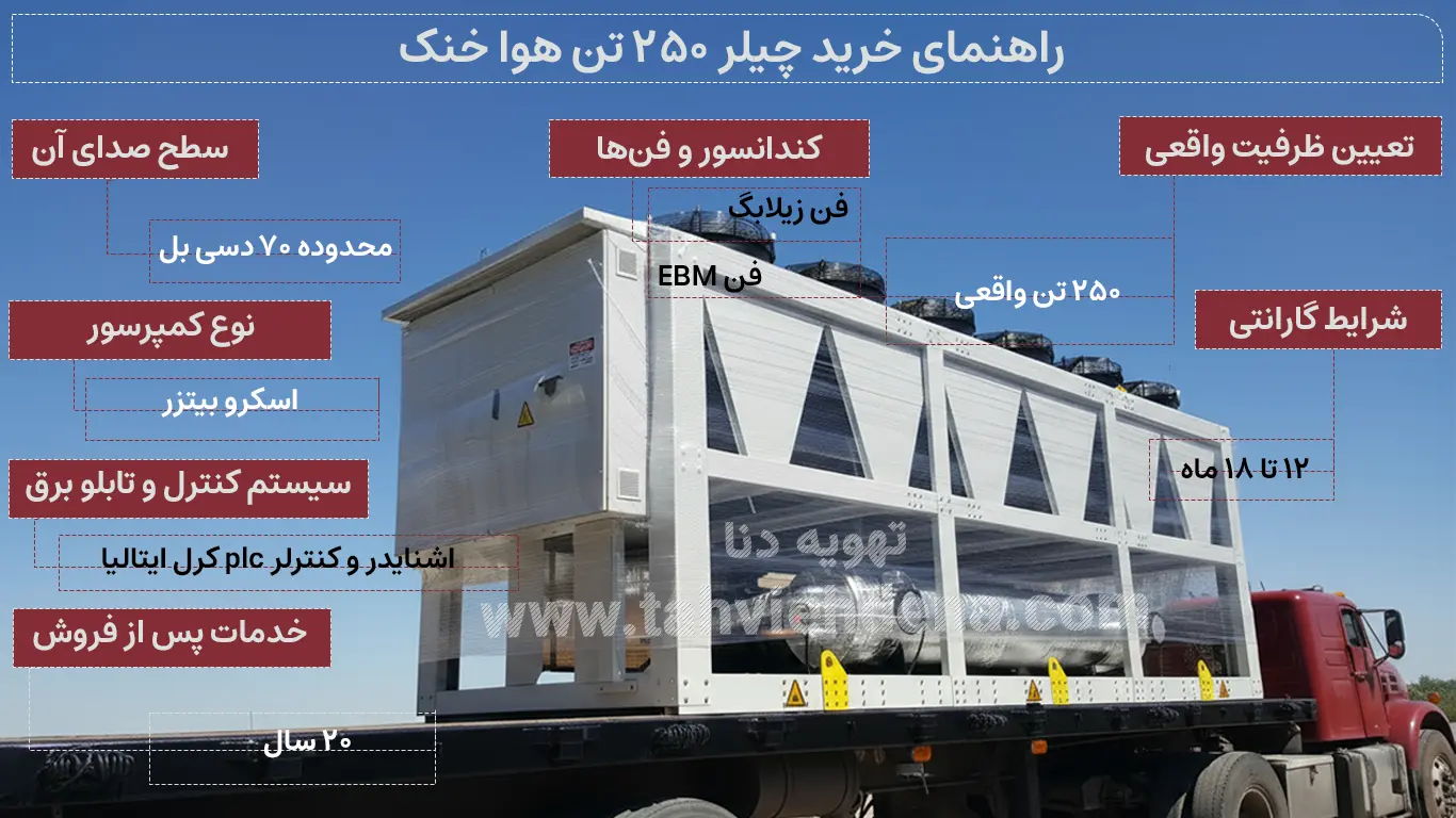 راهنمای خرید چیلر ۲۵۰ تن هوا خنک برای یک پروژه صنعتی یا ساختمانی در این راهنما به موضوع، ظرفیت، کمپرسور ، کندانسور، قطعاتی برقی و ... پرداخته شده موضوعاتی که هم بر خرید و هم قیمت چیلر 250 تن هوا خنک تاثیر گذارند.