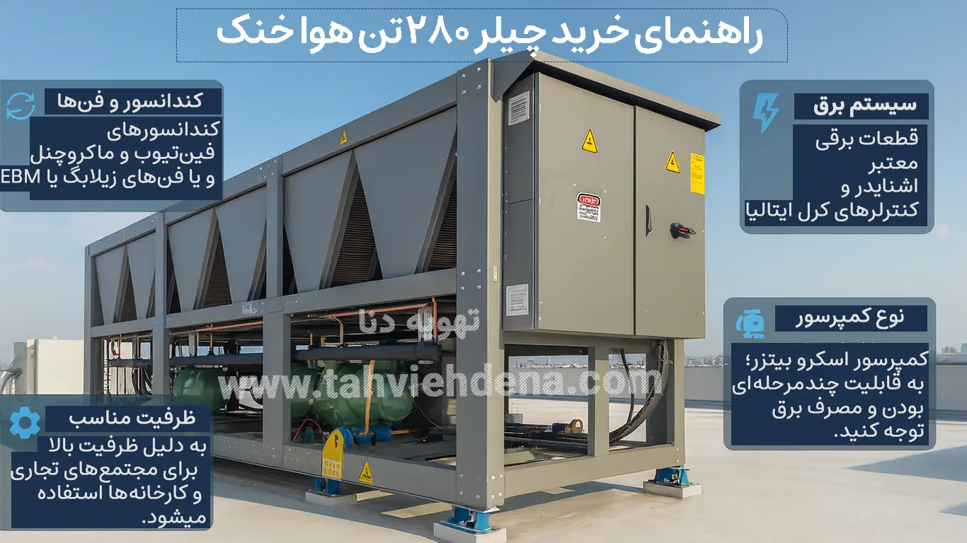 اینفوگرافی در خصوص راهنمای خرید چیلر 280 تن هواخنک، در این اینفوگرافی به عوامل همچون ظرفیت، کمپرسور کندانسور و فنو نیز سیستم برق و کنترل اشاره شده در هنگاه خرید به این موارد باید توجه کرد چون بر انتخاب، خرید و قیمت چیلر 280 تن تاثیر مستقیم دارند.