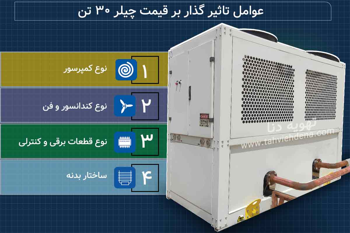 اینفوگرافی در خصوص عوامل موثر بر قیمت چیلر 30 تن هوا خنک؛ در این اینفوگرافی عواملی مانند نوع کمپرسور، نوع فن و کندانسور، ساختار بدنه و قطعات الکترونیکی را می‌بینید که مستقیما بر قیمت چیلر 30 تن هوا خنک تاثیر گذار هستند.