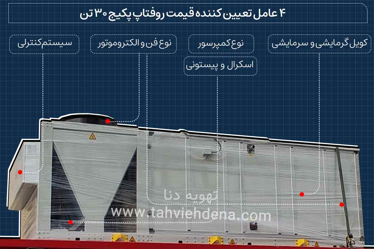 اینفوگرافی که نشان دهنده عوامل تاثیر گذار همچون سیستم کنترلی، نوع فن و الکترو موتور، نوع کمپرسور و کویل سرمایشی و گرمایشی بر قیمت روفتاپ پکیج 30 تن هست.