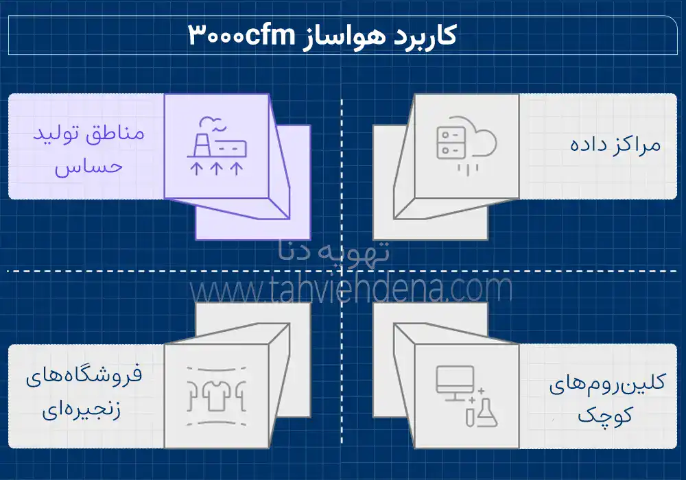 با طراحی منعطف و عملکرد قابل اطمینانی که هواساز 3000cfm گزینهای مناسب برای فضاهایی مانند: مراکز داده، کلینرومهای کوچک، فروشگاههای زنجیرهای و محیطهای تولید حساس بشمار می آید. در این تصویر، نمونههایی از کاربردهای خاص این دستگاه را مشاهده میکنید.