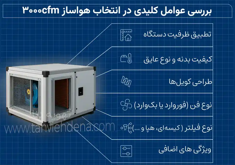 بهتر است پیش از خرید دستگاه هواساز 3000cfm با مهمترین فاکتورهای فنی و مهندسی مانند تطبیق ظرفیت با فضا، طراحی کویلها، نوع فن و فیلترهای قابل استفاده آشنا باشید. این اینفوگرافی خلاصهای از نکات کلیدی که قبل از خرید و استعلام قیمت هواساز 3000cfm که باید بدانید را ارائه داده است.
