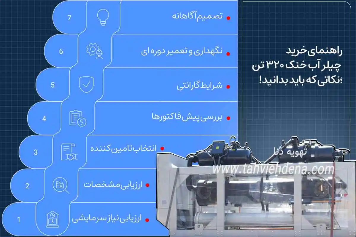 اینفوگرافی که نشان دهنده نکاتی مانند ارزیابی نیاز سرمایشی، ارزیابی مشخصات، شرایط گارانتی و بسیاری از موارد دیگر است تا به درستی بتوانیم خرید چیلر 320 تن آب خنک را انجام دهیم.