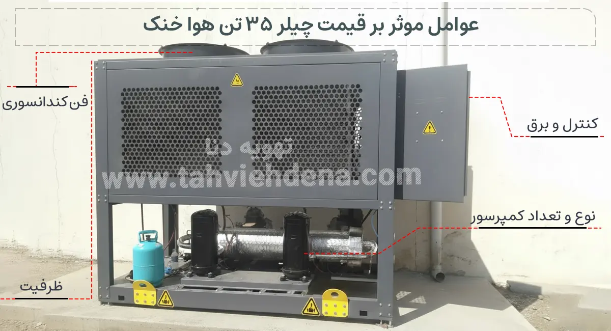 اینفوگرافی در خصوص عوامل موثر بر قیمت چیلر 35 تن هوا خنک، که شامل کنترل و برق، فن، کمپرسورو ظرفیت دستگاه می شود.