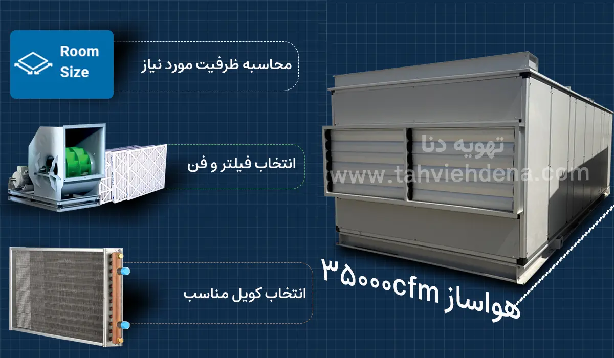 اینفوگرافی در خصوص راهنمای خرید هواساز 35000cfm؛ عوامل همچون کویل، فیلتر، فن و ظرفیت ذکر شده‌اند این موارد بر خرید و قیمت هواساز 35000cfm تاثیر مستقیم دارند.