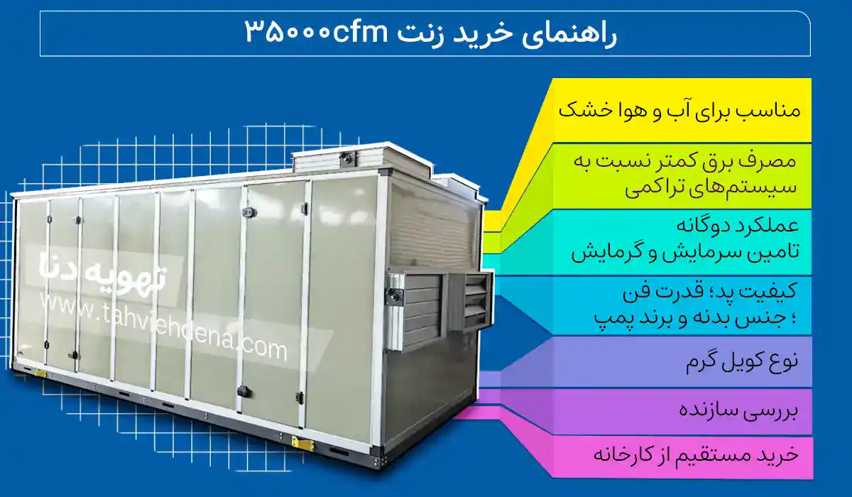 اینفوگرافی که نشان میدهد قبل از خرید زنت 35000cfm چه مواردی را بررسی کنیم.