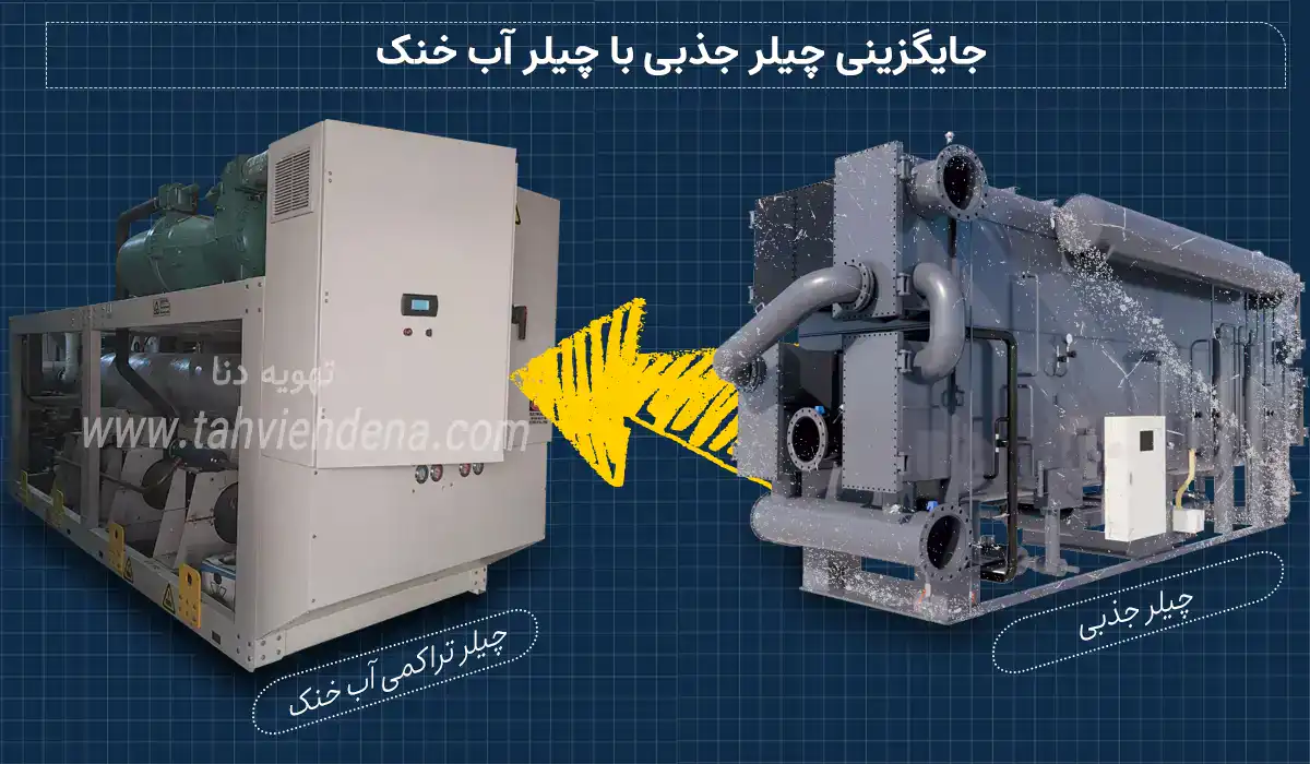 یکی از کاربردهای چیلرهای تراکمی 360 تن آب خنک جایگزینی آن با چیلرهای جذبی است.