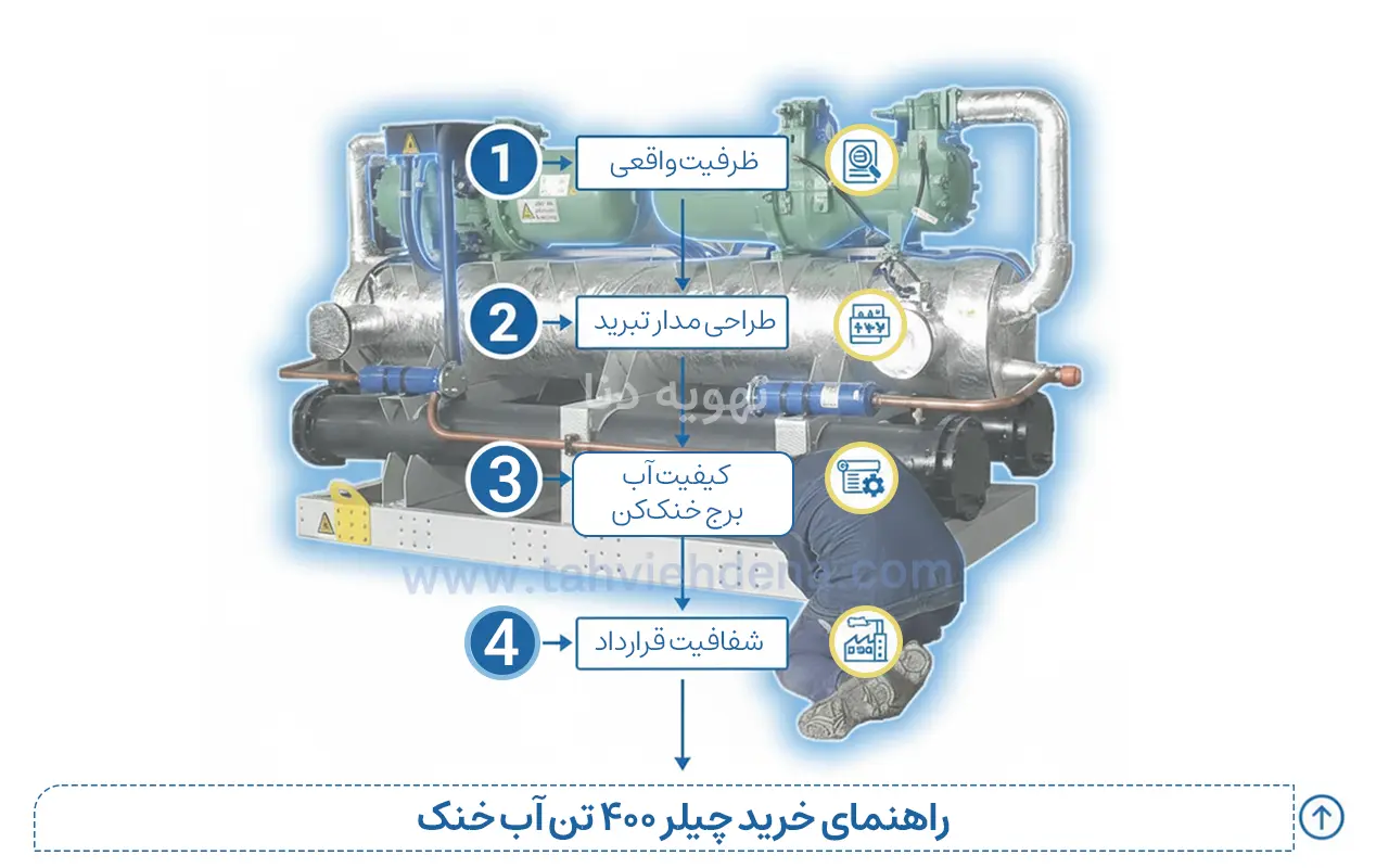اینفوگرافی در خصوص راهنمای خرید چیلر آب خنک ۴۰۰ تن برای تامین برودت؛ در این اینفوگرافی به مواردی مانند ظرفیت، تعداد مدار، کیفیت آب و شفافیت قرارداد اشاره شده که تمامی این موارد بر خرید چیلر 400 تن موثراند.