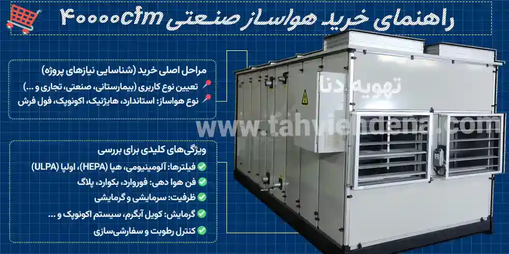 راهنمای جامع خرید هواساز ۴۰۰۰۰cfm ، شامل نکاتی برای انتخاب مناسب ترین مدل هواساز 40000 با طراحی و عملکرد مناسب برای پروژه‌های تهویه مطبوع بزرگ.