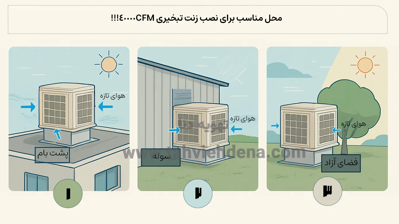 محل قرارگیری زنت 40000cfm در فضای آزاد یا کنار سوله و یا پشتبام را در این اینفوگرافی مشاهده میکنید!