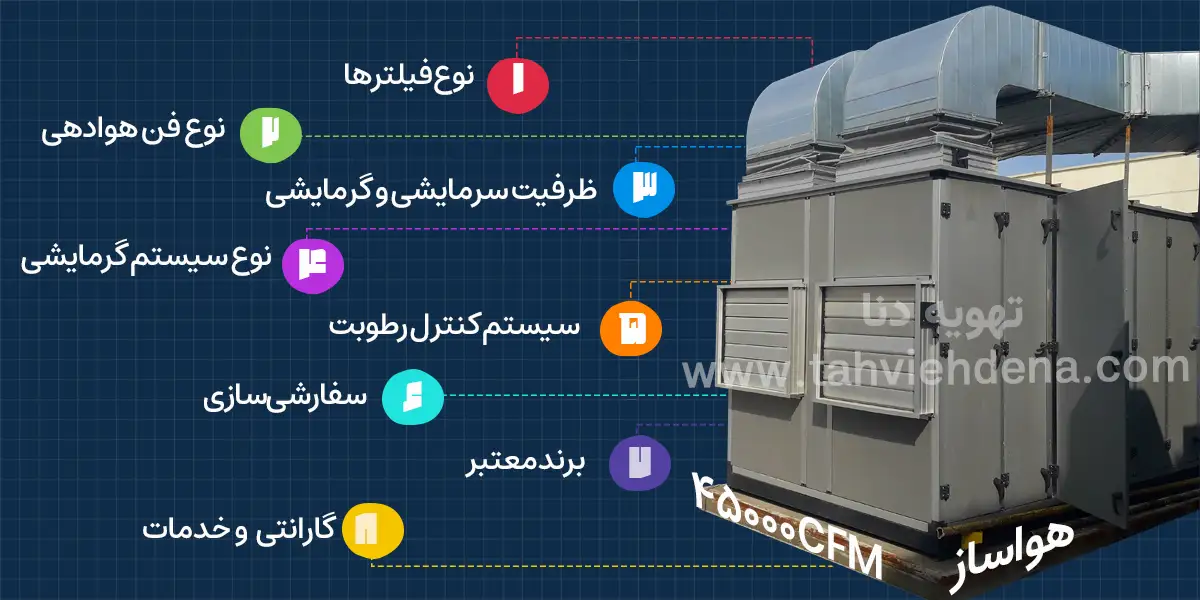 اینفوگرافی در خصوص راهنمای خرید دستگاه هواساز 45000cfm، در این اینفوگرافی یک عکس از هواساز 45000 وجود دارد و عواملی که بر خرید و در نهایت قیمت هواساز 45000cfm تاثیر گذارند.