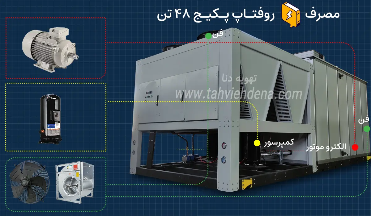 اینفوگرافی در خصوص میزان مصرف برق روف تاپ پکیج 48 تن؛ در این اینفوگرافی به 3 عامل کمپرسور، الکترو موتور و فنها اشاره شده این عوامل بیشتر مصرق برق را در این دستگاه دارند که باید شما قبل از خرید روفتاپ پکیج 48 تن به این موارد توجه کنید.