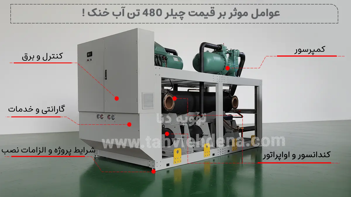 اینفوگرافی در خصوص عوامل موثر بر قیمت چیلر 480 تن آب خنک، در این عکس به بررسی 5 عامل؛ کمپرسور، کنترل و برق، گارانتی و خدمات، کندانسور و شرایط پروژه پرداخته شده است!
