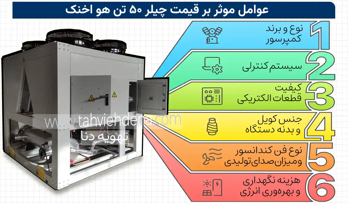 اینفوگرافی از عوامل مؤثر بر قیمت چیلر ۵۰ تن هوا خنک را مشاهده می کنید که شامل: نوع کمپرسور، سیستم کنترلی، کیفیت قطعات برقی، جنس کویل، نوع فن کندانسور و هزینه نگهداری می باشد.