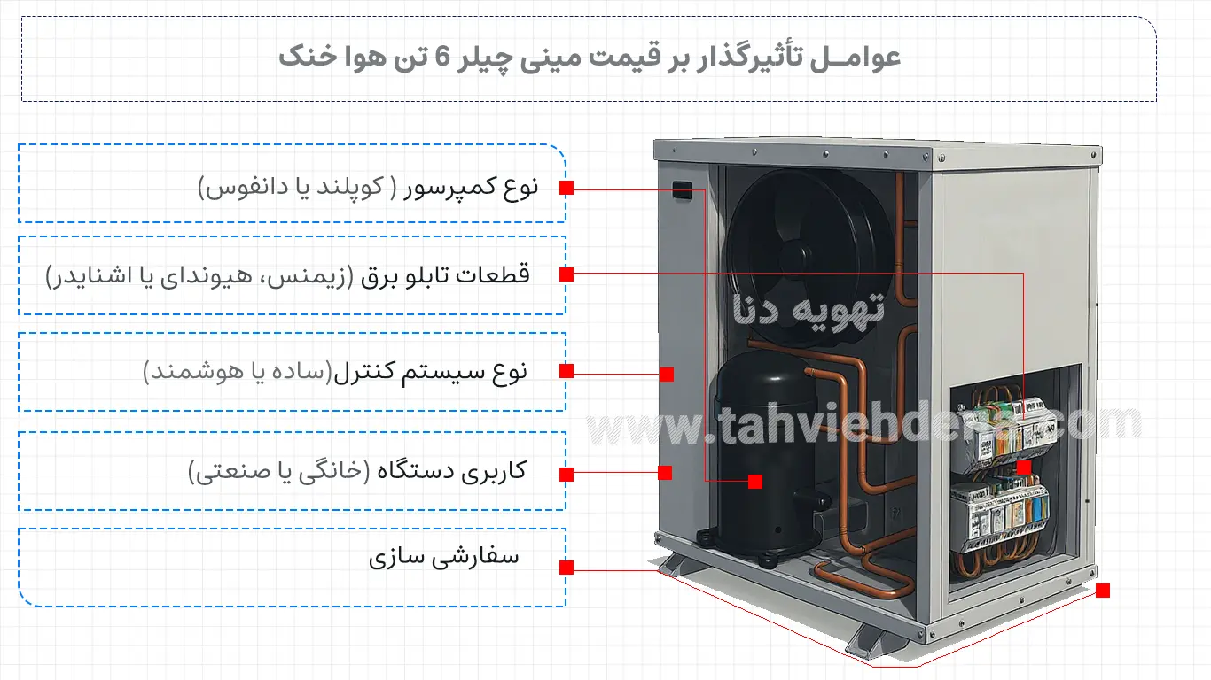 اینفوگرافی در خصوص 5 عامل موثر بر قیمت مینی چیلر هوا خنک، این عوامل شامل کمپرسور، تابلو برق، سیستم کنترل، کاربری و سفارشی سازی میشوند.