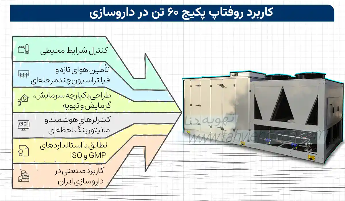 اینفوگرافی کاربرد روفتاپ پکیج ۶۰ تن در تهویه مطبوع سالن‌های داروسازی با کنترل دقیق دما، رطوبت و فیلتراسیون چندمرحله‌ای را مشاهده می کنید.