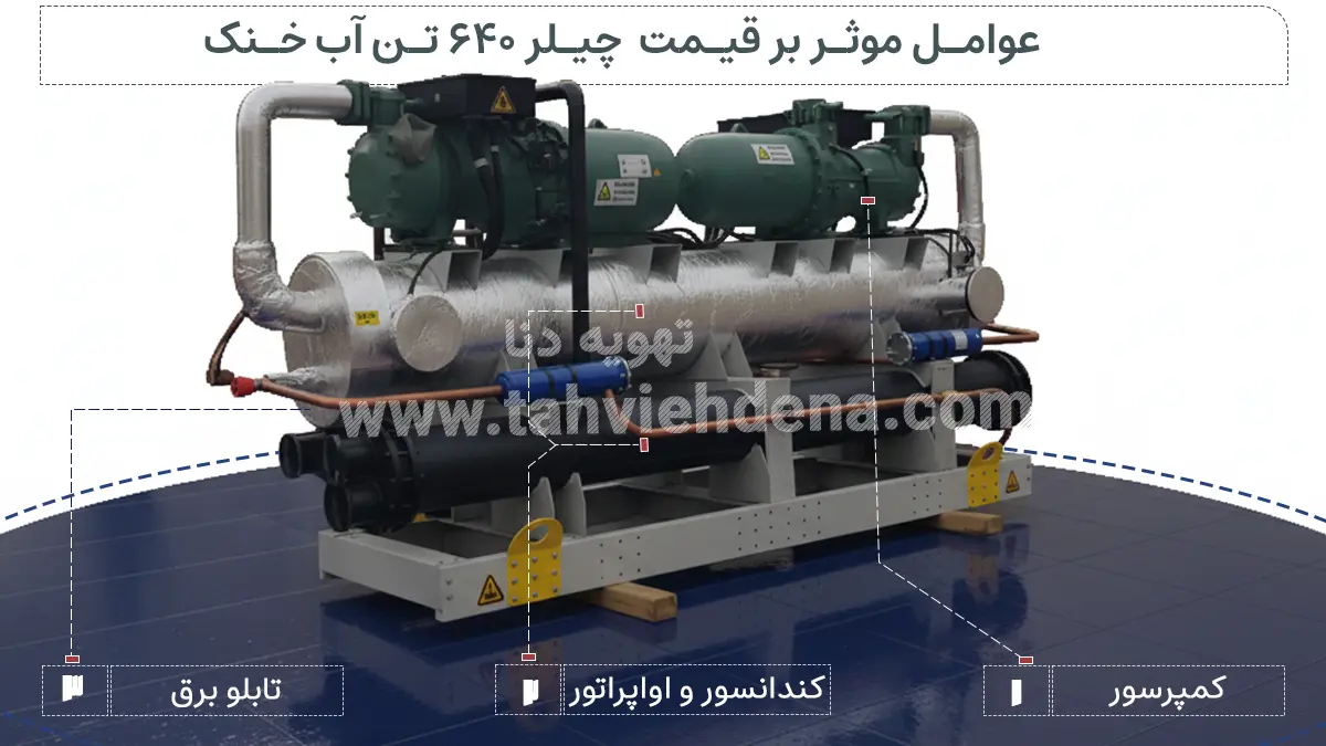ایفوگرافی که نمایش دهنده عوامل موثر بر قیمت چیلر 640 تن آب خنک است. این عوامل شامل کمپرسو، اواپراتور و تابلو برق‌اند.