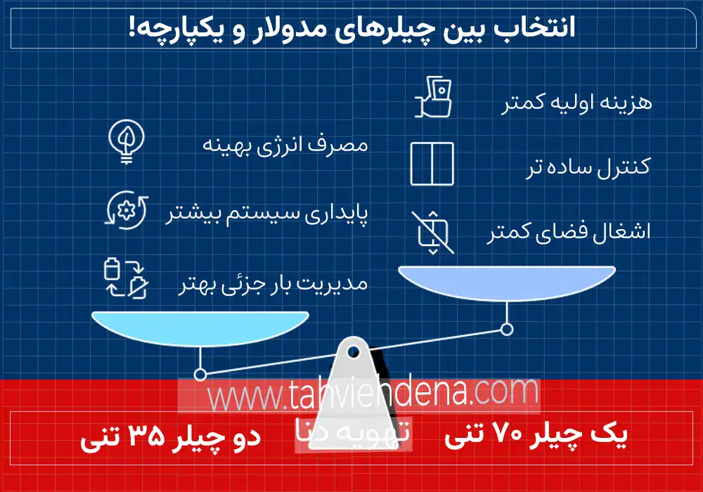 اینفوگرافی در خصوص مقایسه بین یک دستگاه چیلر 70 تن هوا خنک با دو دستگاه چیلر 35 تن هوا خنک از منظرهای گوناگون!