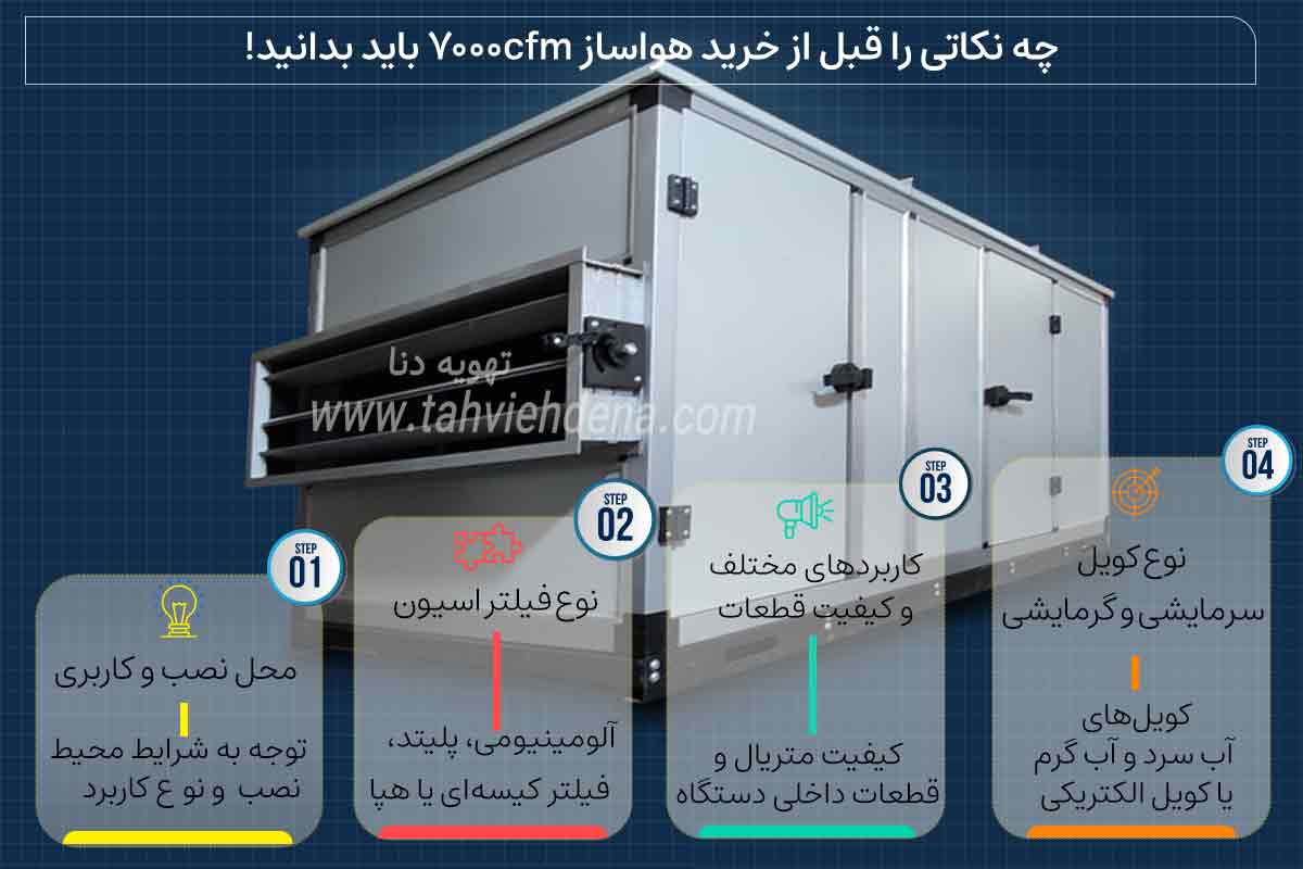 اینفوگرافی در خصوص راهنمای خرید هواساز 7000cfm، در این اینفوگرافی گفته برای خرید هواساز 7000 به مواردی همچون ظرفیت، قیمت، نیازهای فنی پروژه، شرایط محیط نصب، نوع کاربری، نوع کویل، سطح فیلتراسیون، فضای نصب و مشخصات فنی باید توجه شود.