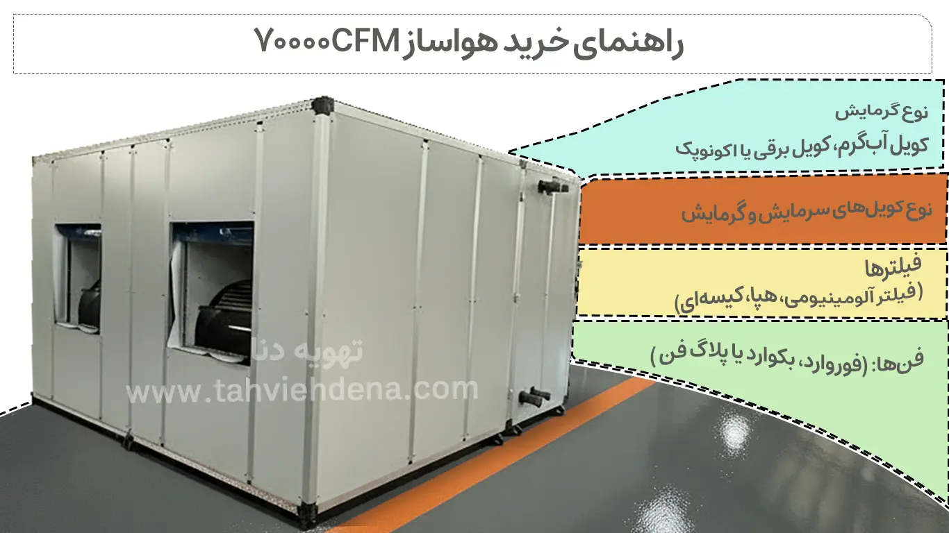 در اینفوگرافی راهنمایی خرید هواساز 70000cfm در مورد نوع گرمایش، نوع کویل، فیلترها و فن‌ها می‌خوانید.