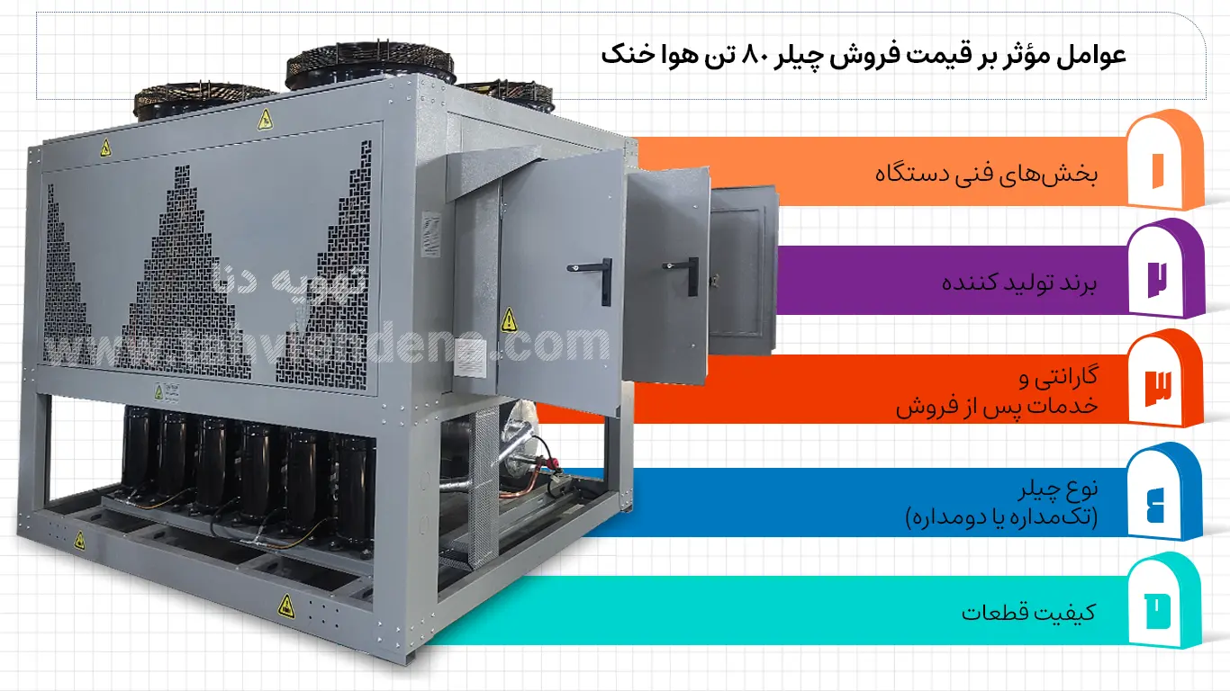 اینفوگرافی بیانگر عوامل موثر بر قیمت چیلر 80 تن هوا خنک است؛ که این عوامل شامل بخشهای فنی، برند ، گارانتی و خدات، نوع چیلر، کیفیت قطعات میشود.