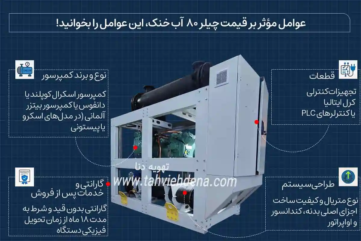 اینفوگرافی در مورد عوامل موثر بر قیمت چیلر 80 تن آب خنک را مشاهده میکنید؛ که به بررسی مهم ترین عوامل تاثیر گذار بر قیمت خرید چیلر 80 تن آب خنک مانند نوع و برند کمپرسور، قطعات، طراحی سیستم و بلاخره گارانتی و خدمات پرداخته است.