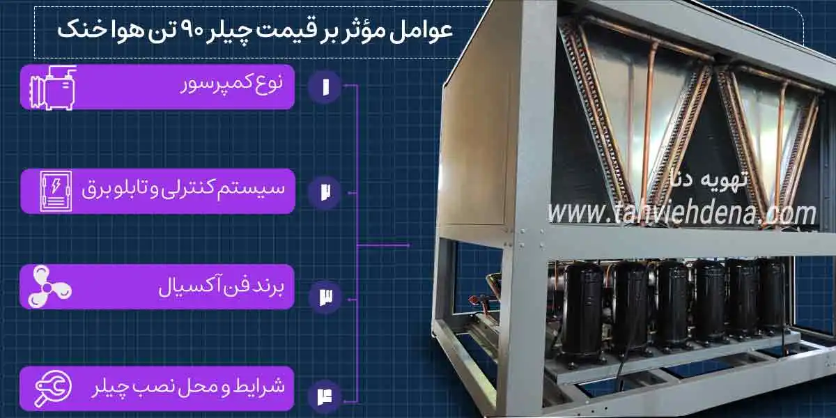 اینفوگرافی در خصوص عوامل موثر بر قیمت چیلر 90 تن هوا خنک؛ در اینجا به عواملی همچون کمپرسور، سیستم کنترلی، فن، محل نصب به عنوان عوامل موثر بر قیمت چیلر 90 تن پرداخته شده است!