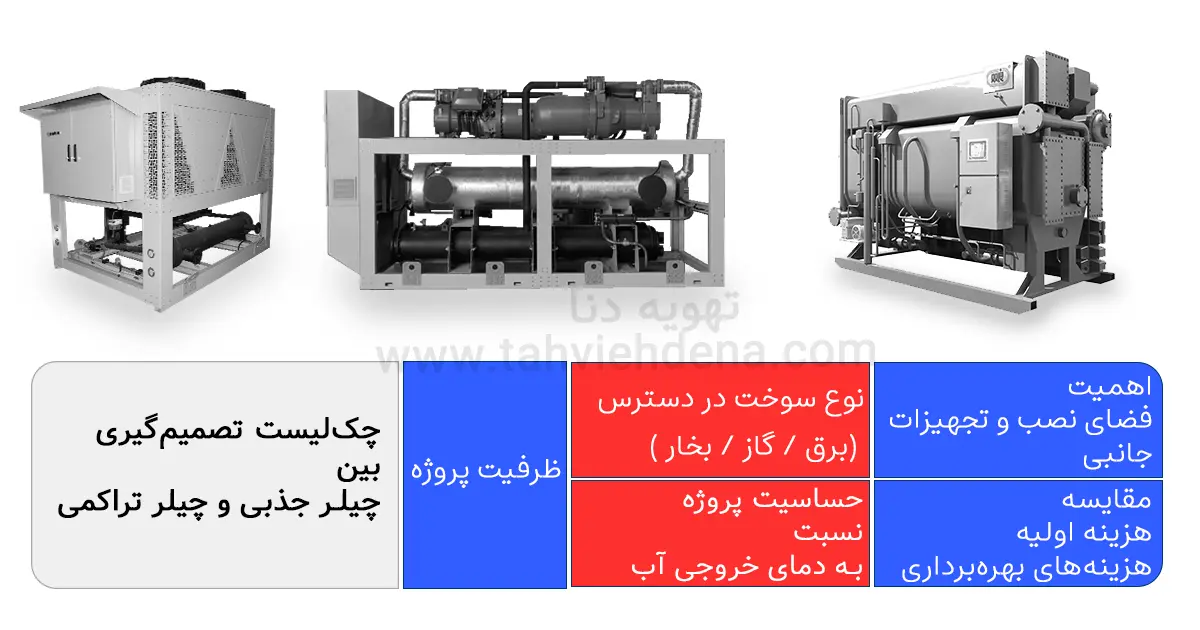 اینفوگرافی در خصوص چک‌لیست راهنمای انتخاب و خرید بین چیلر جذبی و چیلر تراکمی در این عکس به 5 مورد اشاره شده است.