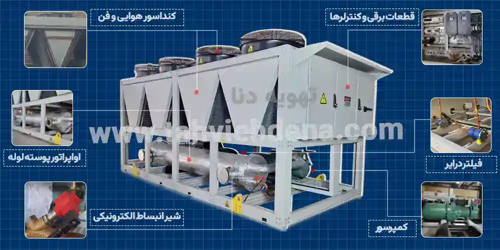 چیلر هوا خنک چیست؟ آشنایی با انواع چیلر هوایی و کاربرد آن 2 تصویری از اجزایی اصلی چیلر هوا خنک را مشاهده می کنید. که برای درک بهتر این سیستم برودتی برای مهندسان و عموم مردم طراحی شده است!
