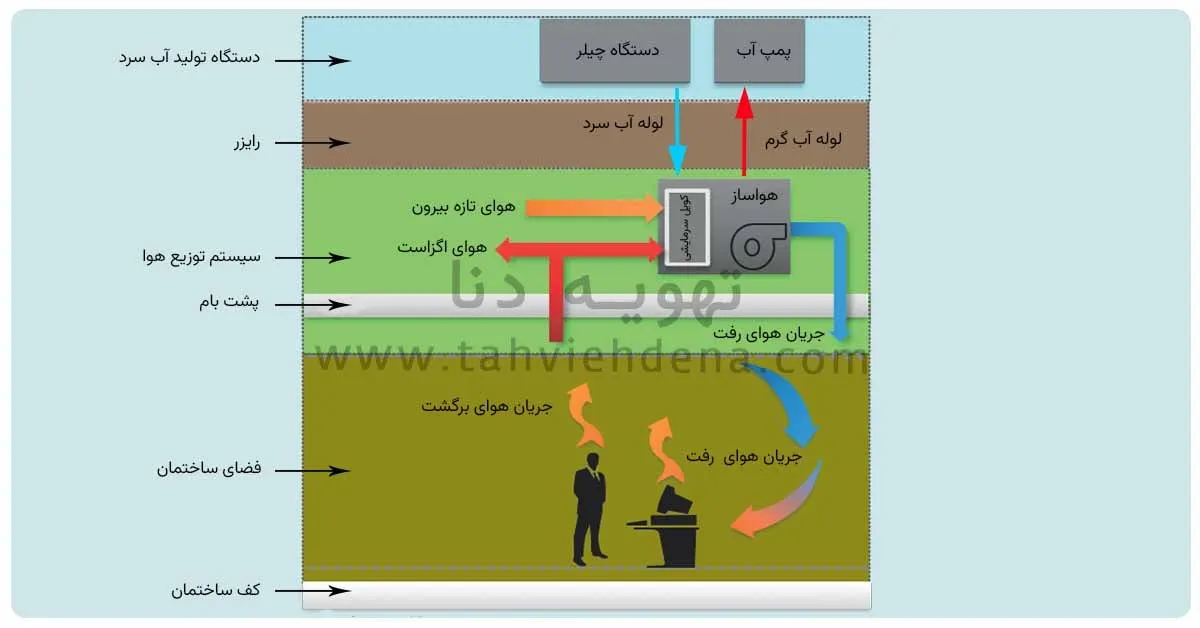 در اینجا عملکرد دستگاه هواساز تهویه دنا را در فصل تابستان می بینید که با کمک چیلر تراکمی آب خنک یا هوا خنک هوای سرد را تأمین می کند.