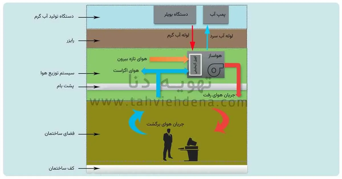 در این تصویر دستگاه هواساز تهویه دنا را مشاهده می کنید؛ این سیستم تهویه مطبوع در زمستان گرمایش ساختمان‌ها و فضاهای مختلف را انجام می دهد.