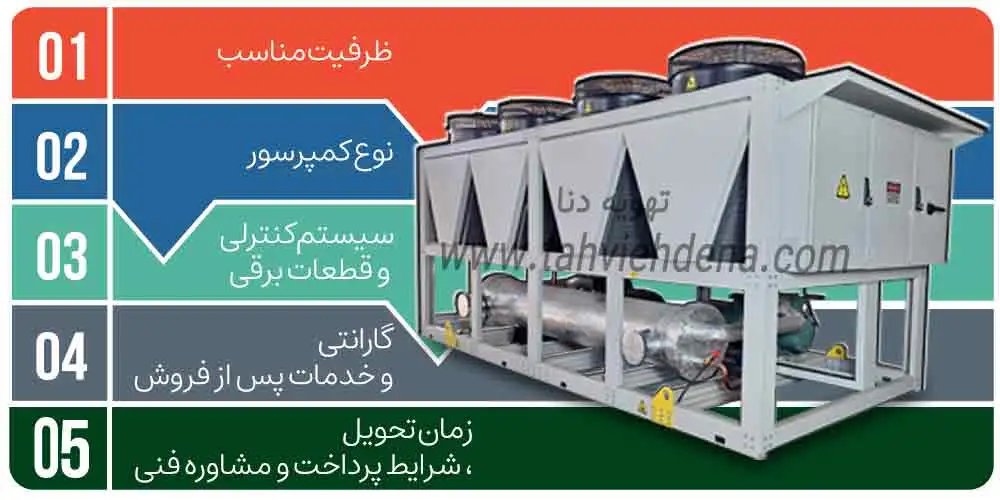 اینفوگرافی که نشان می‌دهد در خرید چیلر هوا خنک باید به 5 عامل ظرفیت، کمپرسور، سیستم کنترلی و قطعات برقی، گارانتی و زمان تحویل توجه کرد.