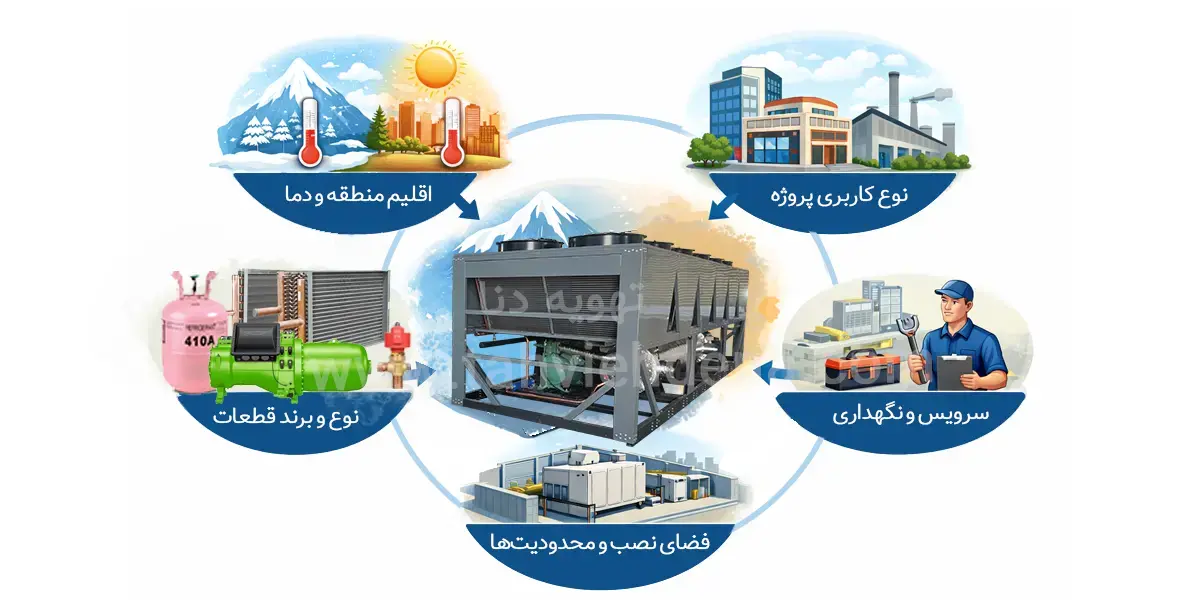 راهنمای خرید چیلر تراکمی هوا خنک با نگاهی جامع! 7 اینفوگرافی در خصوص عوامل کلیدی در خرید چیلر هوا خنک، به عواملی همچون نوع و برند قطعات، منطقه، نوع کاربری، سرویس و نگهداری و فضای نصب اشاره شده است