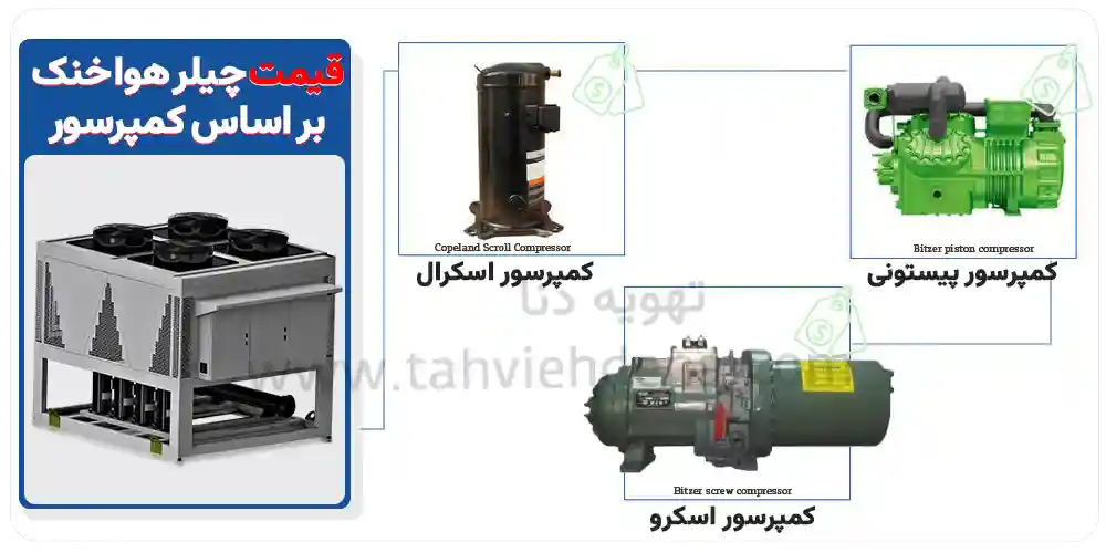 قیمت چیلر هوا خنک بر اساس کمپرسور