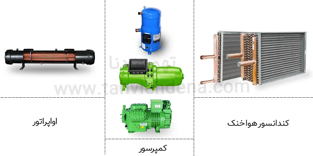 راهنمای خرید چیلر تراکمی هوا خنک با نگاهی جامع! 2 عکسی از کمپرسور، کندانسور هوا خنک و اواپراتور که به بررسی نقش آنها در راهنمای خرید چیلر هوا خنک پرداخته شده است.