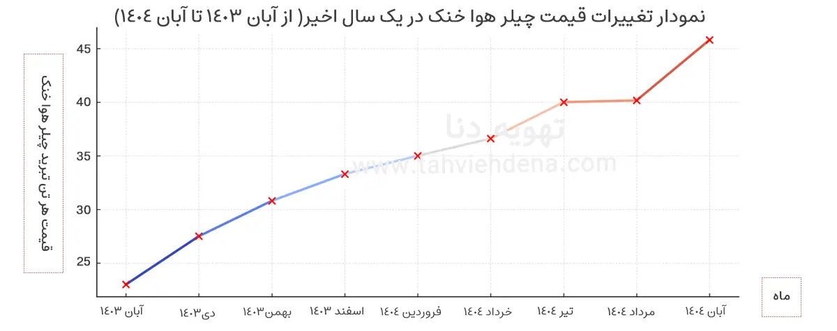 نمودار تغییرات قیمت چیلر هوا خنک در یک سال اخیر